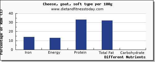 chart to show highest iron in goats cheese per 100g